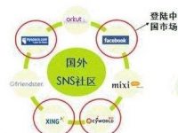 海外SNS营销包括三个元素：平台、用户、商业机构