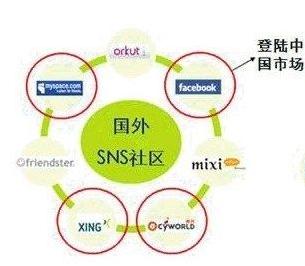 海外SNS营销包括三个元素：平台、用户、商业机构